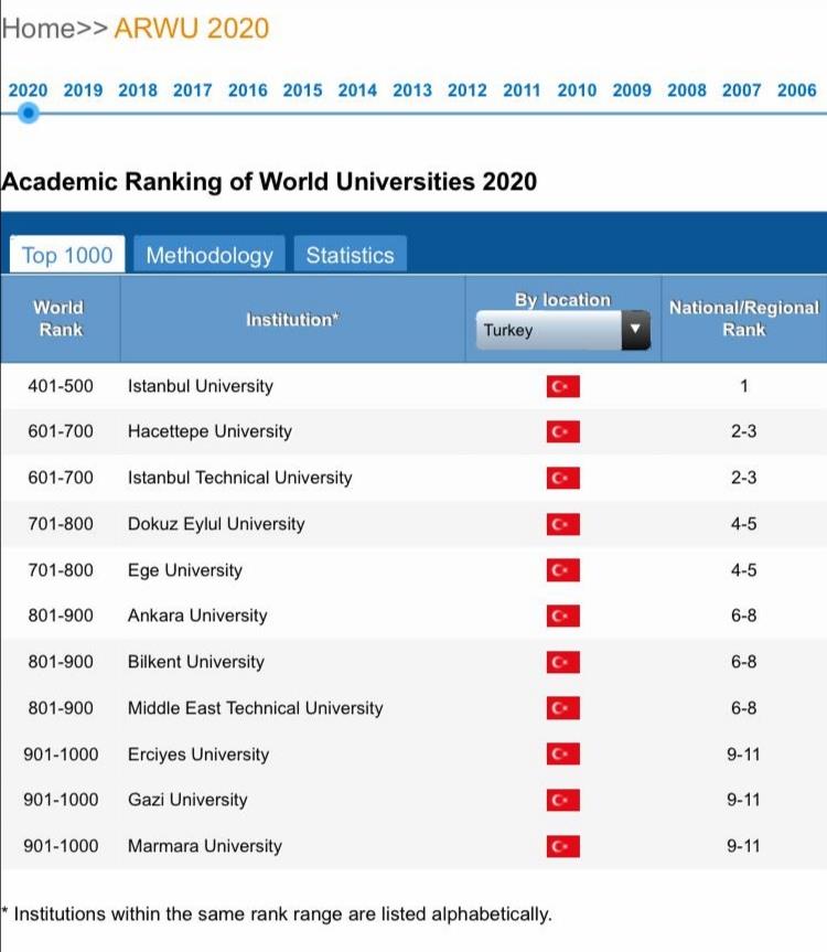 Dünya Üniversiteleri Akademik Sıralaması Açıklandı; İstanbul Üniversitesi İlk 500’de Yer Alan Tek Türk Üniversitesi